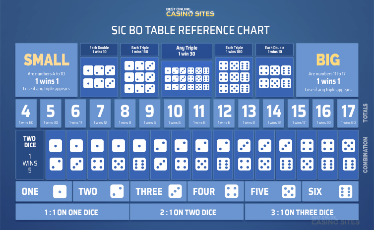 Sic Bo Table Reference
