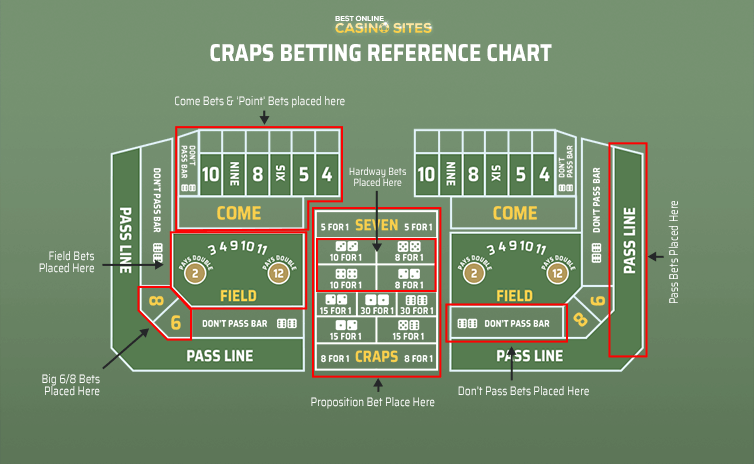 types of craps online wagers