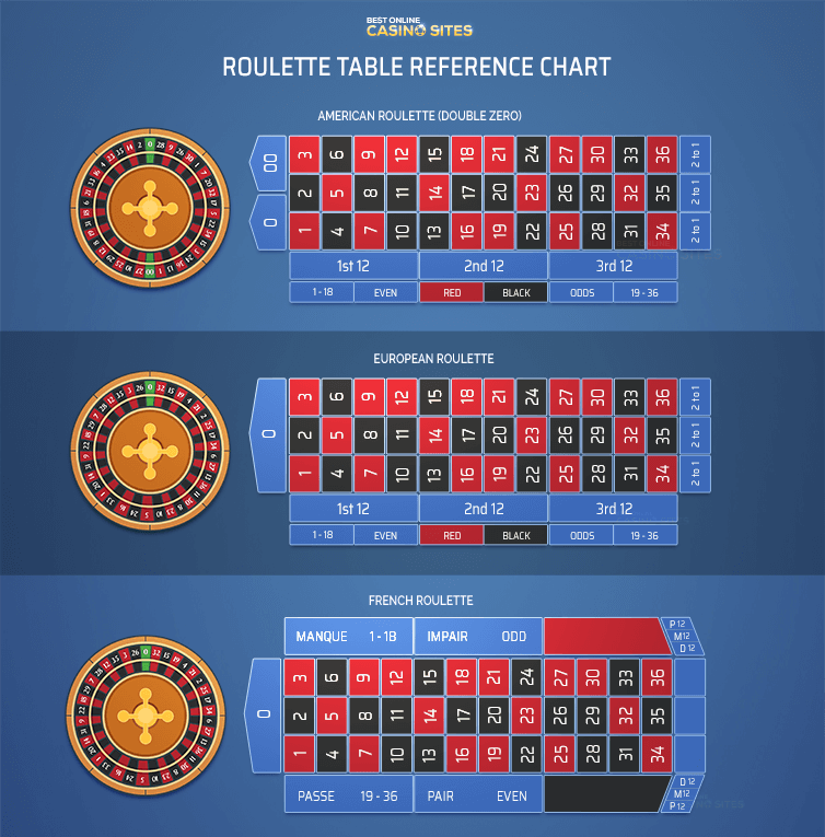 American vs. European vs. French roulette differences between american vs european vs french roulette layouts
