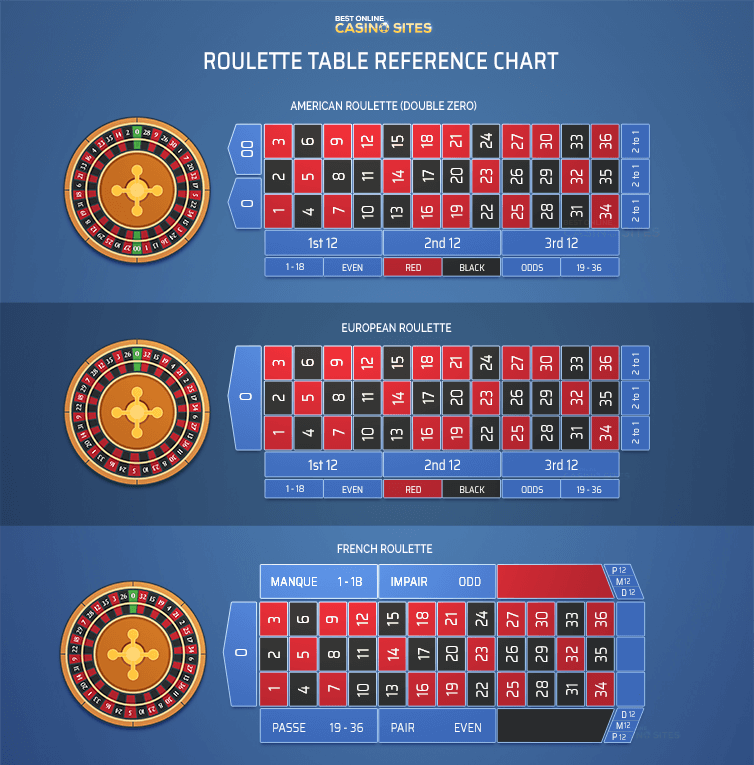 differences between american vs european vs french roulette layouts